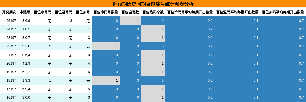 百位奖号分析