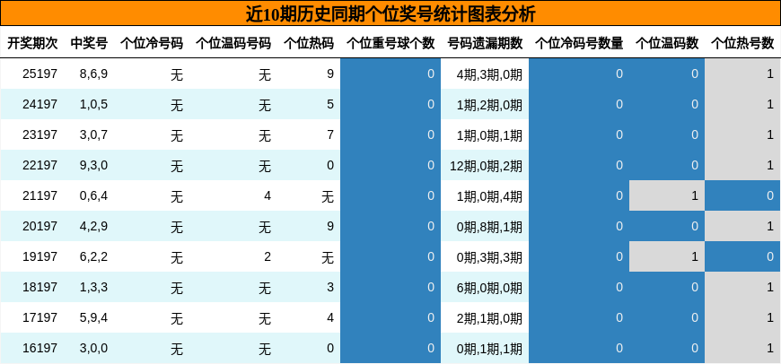 个位奖号分析