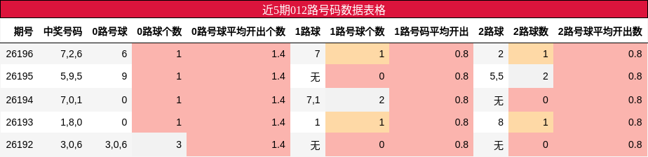 近5期012路号码数据表格