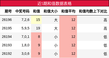 近5期和值数据表格
