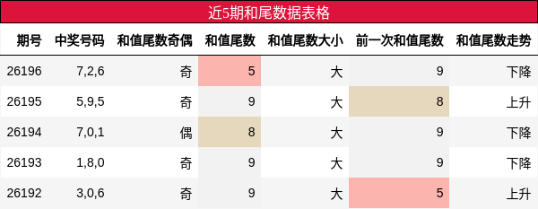 近5期和尾数据表格