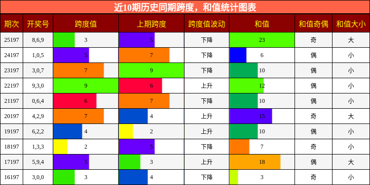 跨度分析,和值分析