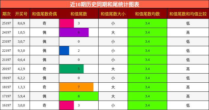 和尾分析