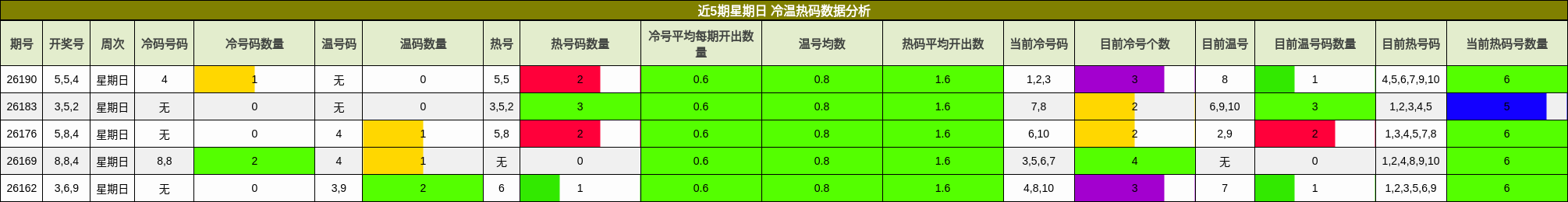 近5期星期日 冷温热码数据分析