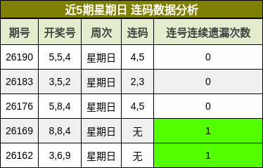 近5期星期日 连码数据分析