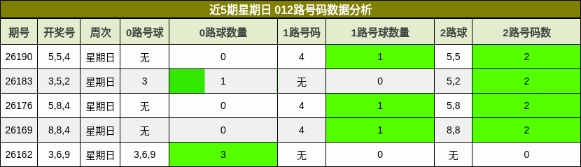 近5期星期日 012路号码数据分析