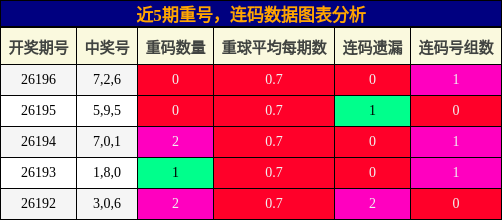 近5期重号,连码数据图表分析