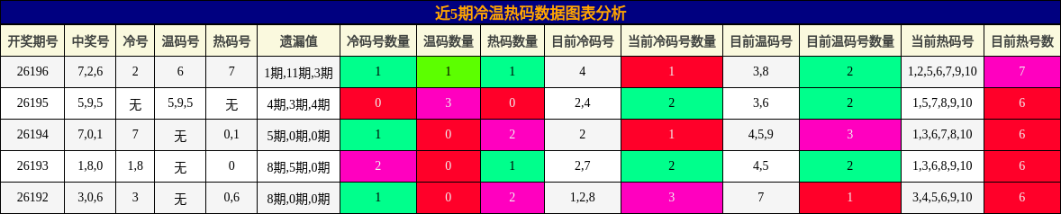 近5期冷温热码数据图表分析
