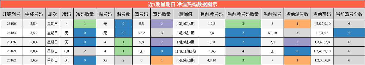 冷温热码分析