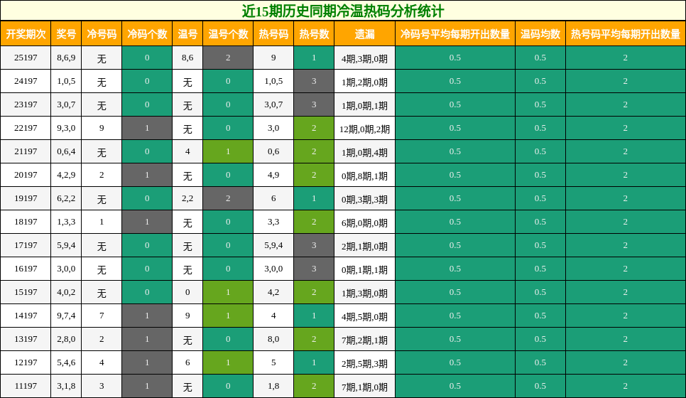 冷温热码分析
