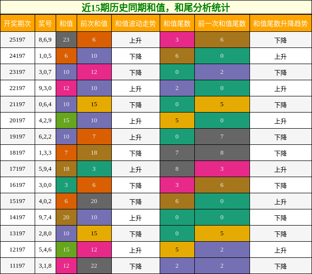和值分析，和尾分析