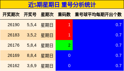 近5期星期日 重号分析统计