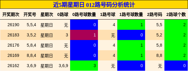 近5期星期日 012路号码分析统计