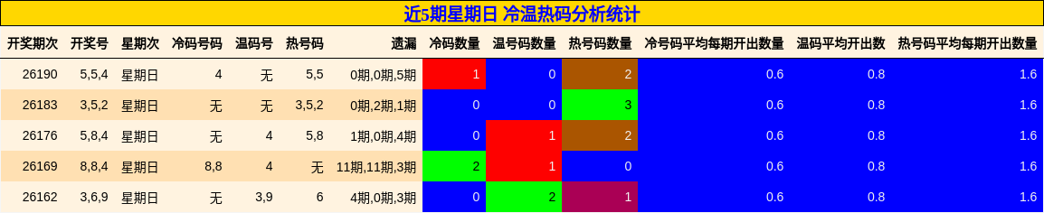 近5期星期日 冷温热码分析统计
