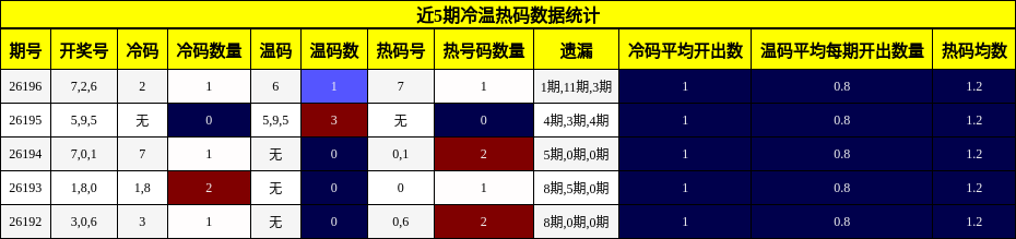 冷温热码分析