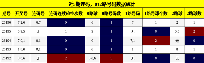 连码分析,012路号码分析