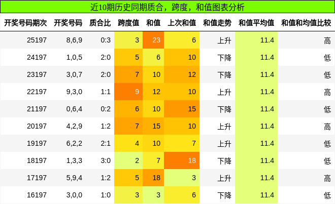 质合分析,跨度分析,和值分析