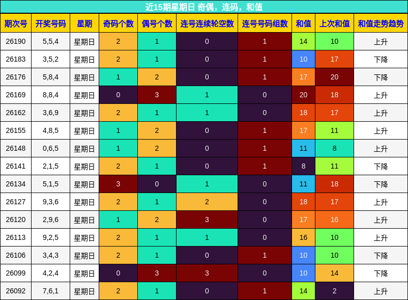 近15期星期日 奇偶,连码,和值