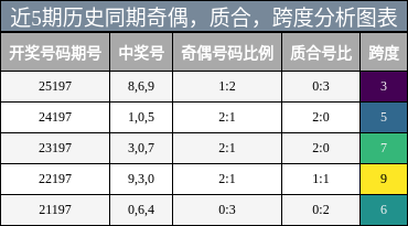 近5期历史同期奇偶，质合，跨度分析图表