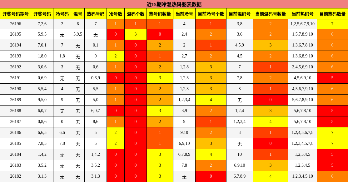 冷温热码分析