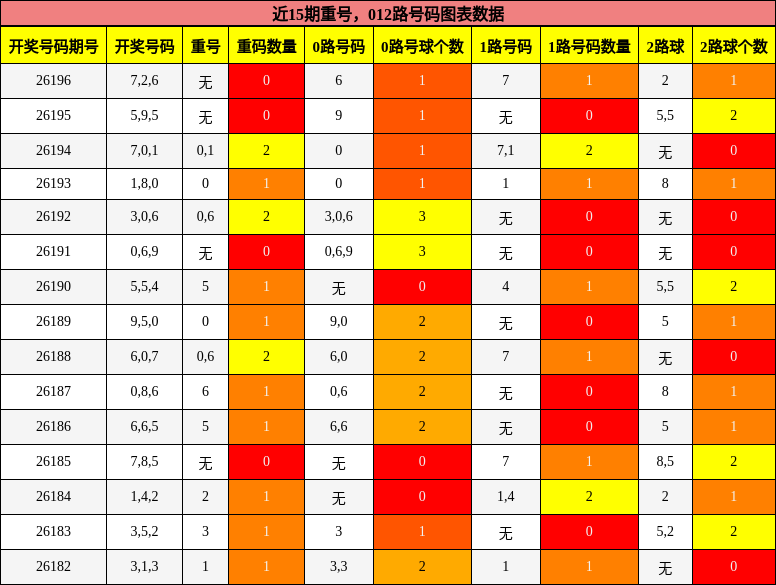 重号分析,012路号码分析
