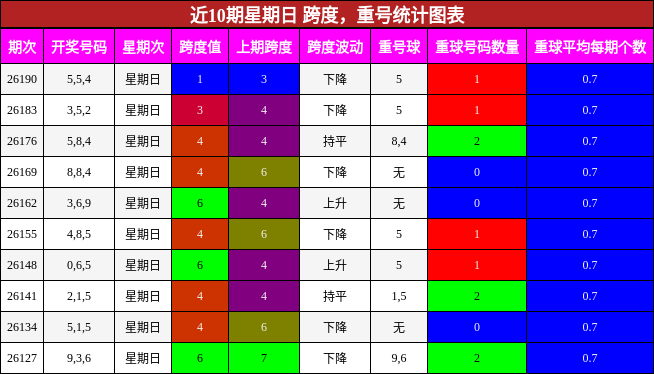 跨度分析,重号分析