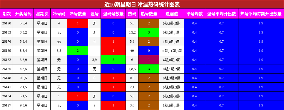 冷温热码分析
