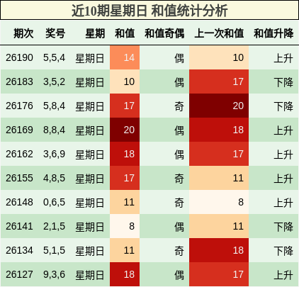 近10期星期日 和值统计分析
