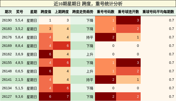 近10期星期日 跨度，重号统计分析