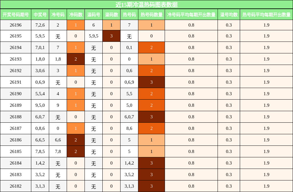 近15期冷温热码图表数据