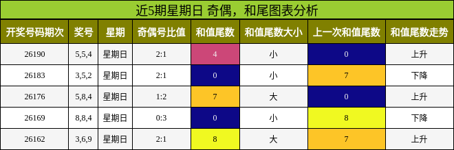奇偶分析，和尾分析