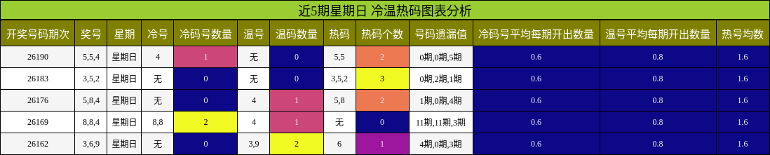 冷温热码分析