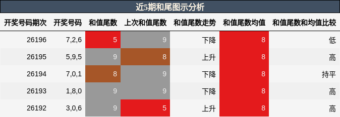 和尾分析