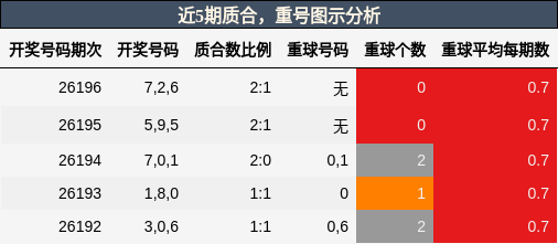 质合分析,重号分析