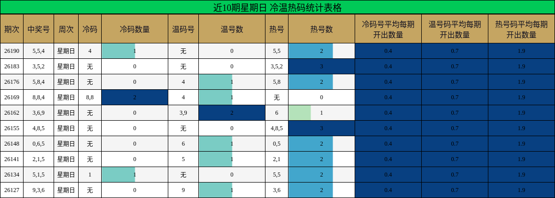 近10期星期日 冷温热码统计表格