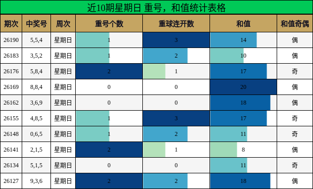 近10期星期日 重号,和值统计表格