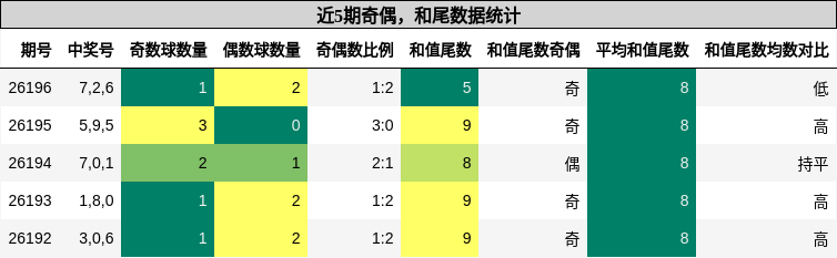 奇偶分析，和尾分析