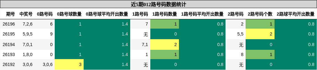 012路号码分析