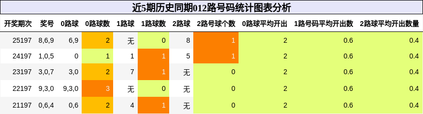 012路号码分析