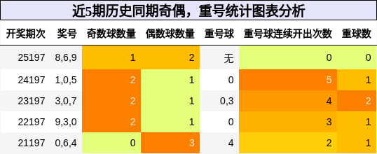 奇偶分析,重号分析