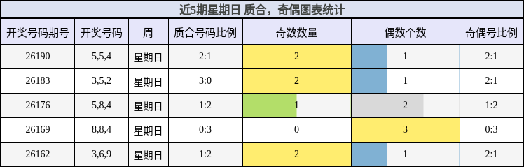 近5期星期日 质合，奇偶图表统计