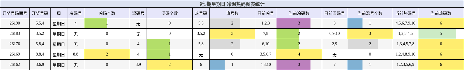近5期星期日 冷温热码图表统计