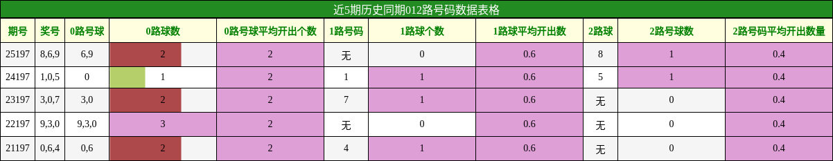012路号码分析