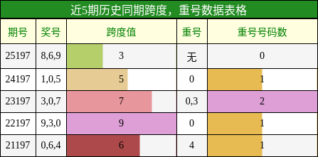 跨度分析，重号分析