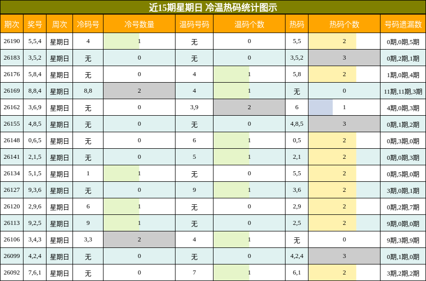 冷温热码分析
