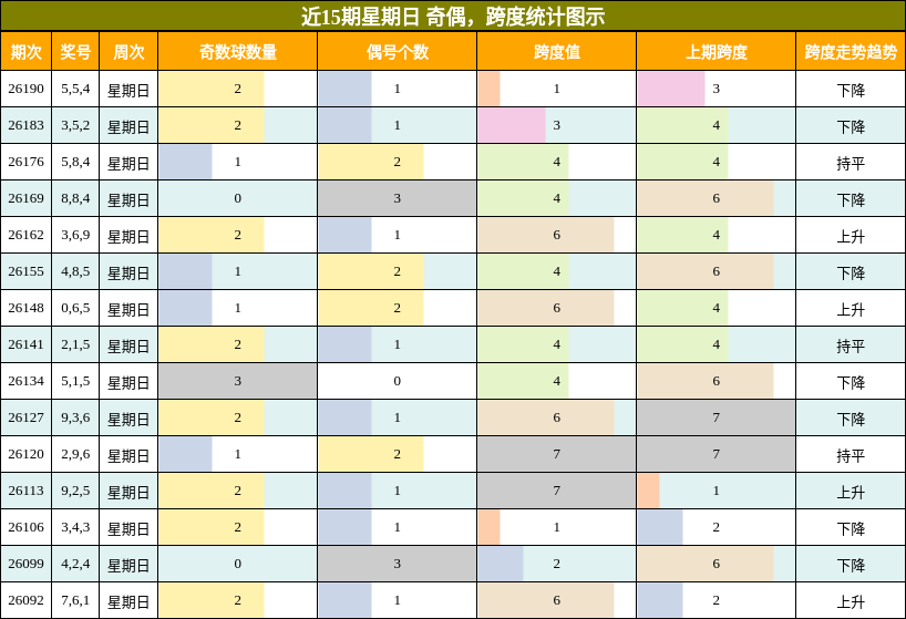 奇偶分析，跨度分析