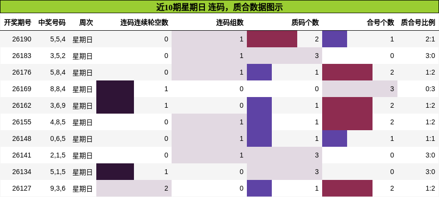 近10期星期日 连码，质合数据图示