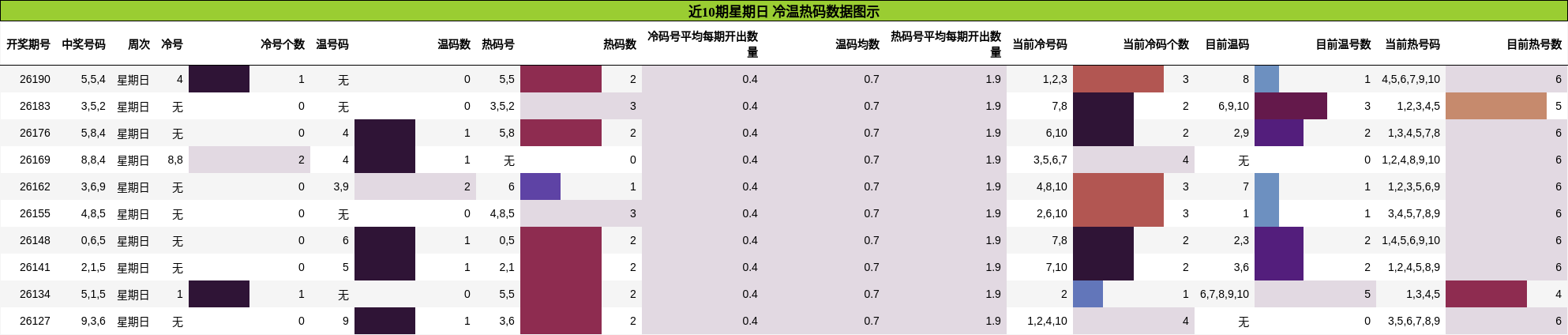 近10期星期日 冷温热码数据图示