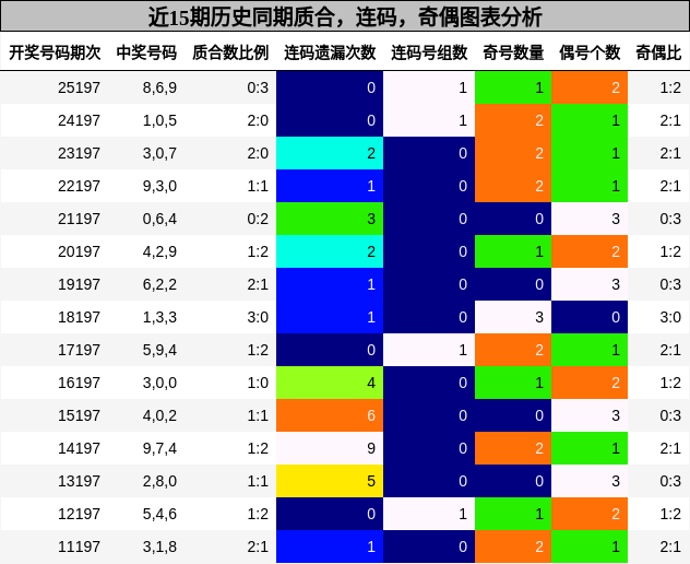 质合分析,连码分析,奇偶分析