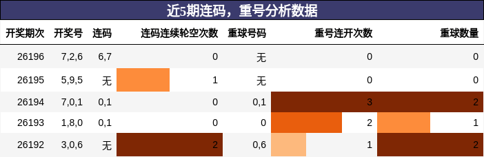 连码分析，重号分析